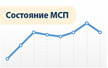 Динамика развития малого предпринимательства в регионах России в январе-марте 2013 года